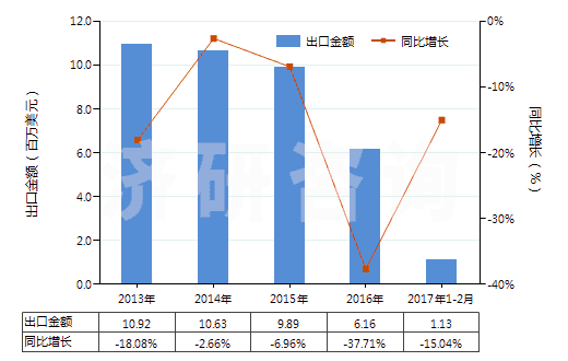 2013-2017年2月中國(guó)其他粉末狀天然石墨(HS25041099)出口總額及增速統(tǒng)計(jì)